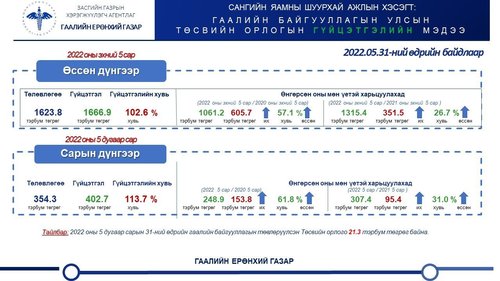 Гаалийн Ерөнхий газрын төлөвлөгөө 102 хувиар биелэжээ